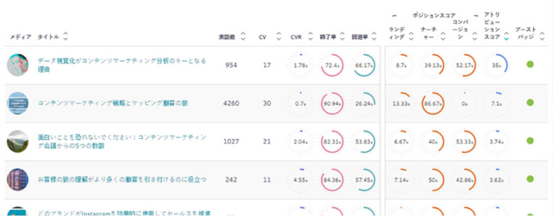 KPIの精度向上