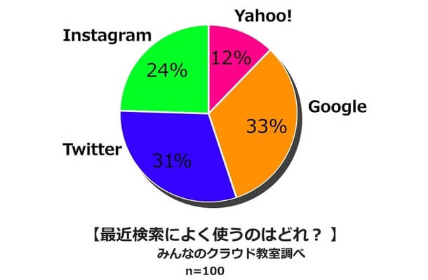 若者の検索事情2016