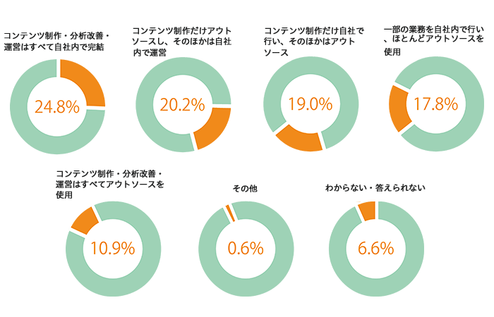 コンテンツマーケティングの目的