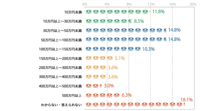 コンテンツマーケティングのコスト