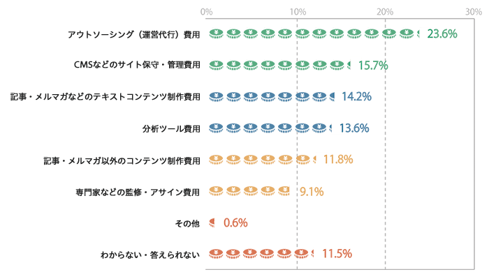 コンテンツマーケティングでかかる費用の種類