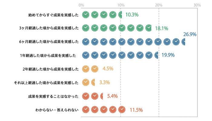 コンテンツマーケティングでの成果