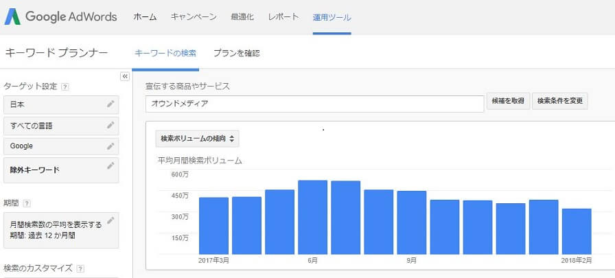 キーワードのデータ