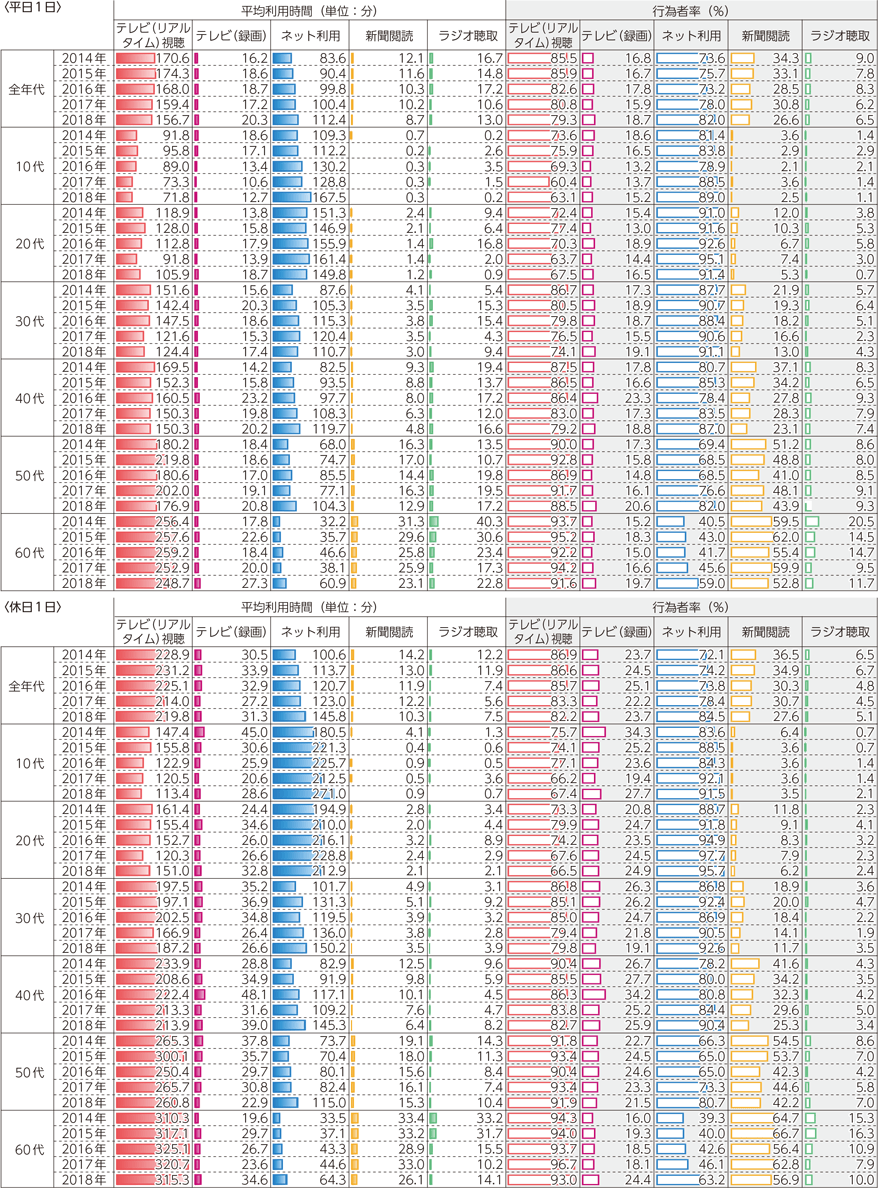 総務省情報通信政策研究所「平成30年度情報通信メディアの利用時間と情報行動に関する調査」