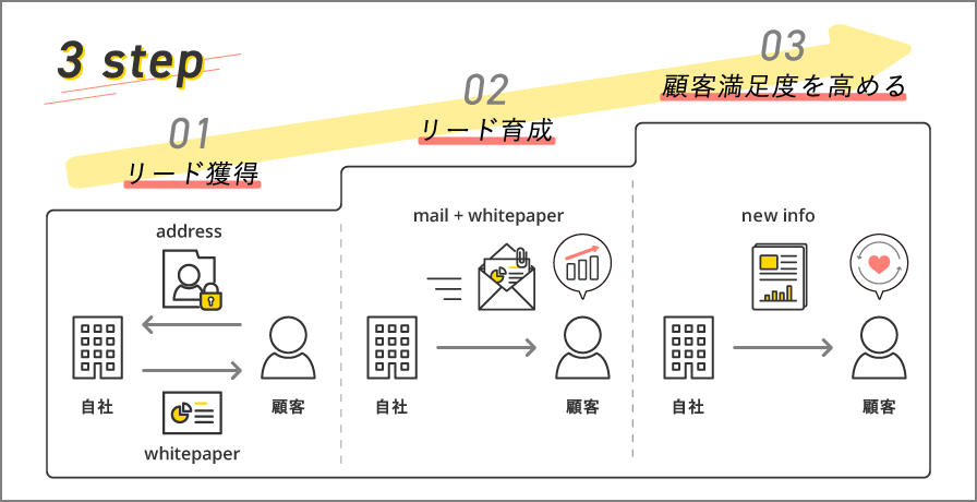 ホワイトペーパーの3つの効果