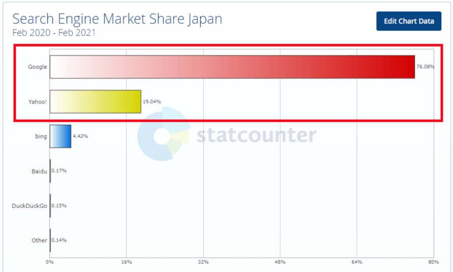 国内検索エンジン利用率