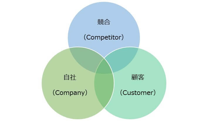 3C分析の図