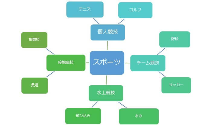 マインドマップの図