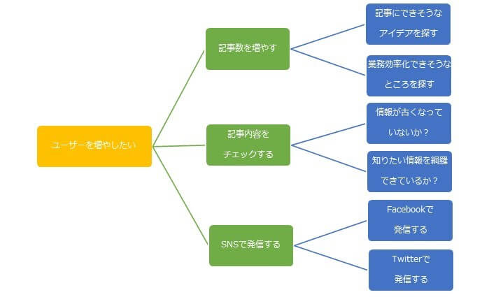 ロジックツリーの図