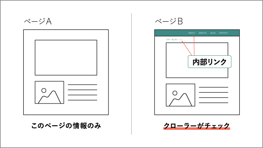 内部リンク図解