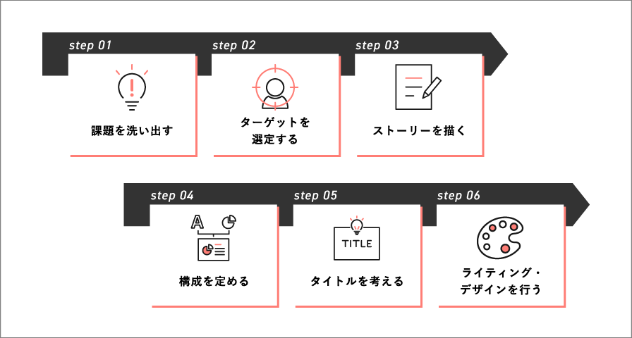 作成フロー