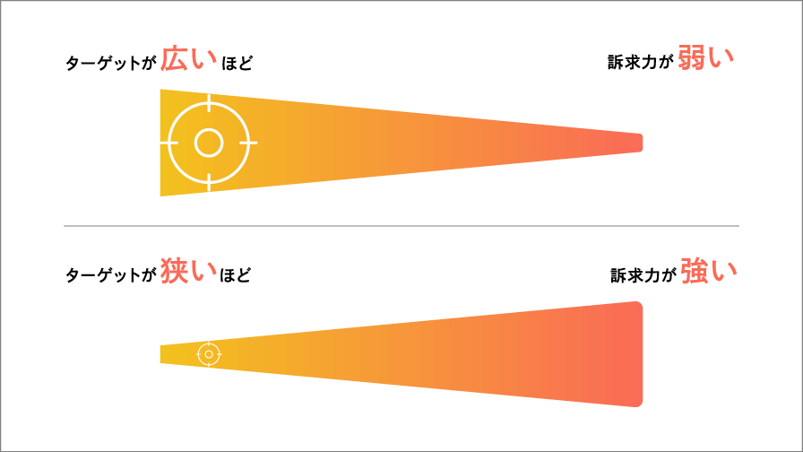 ターゲットと訴求力