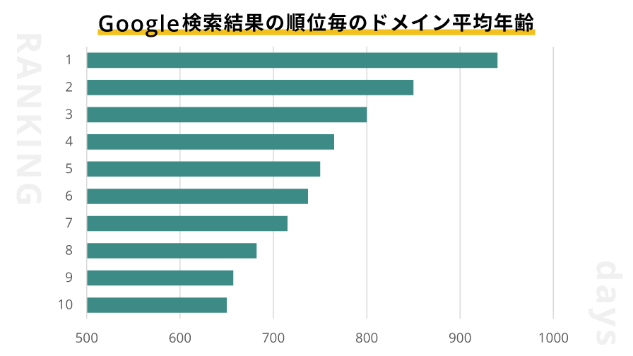 Google検索結果の順位毎のドメイン年齢