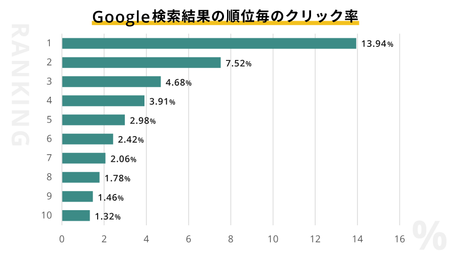 Google検索結果の順位毎のクリック率